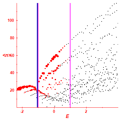 Peres lattice <N>